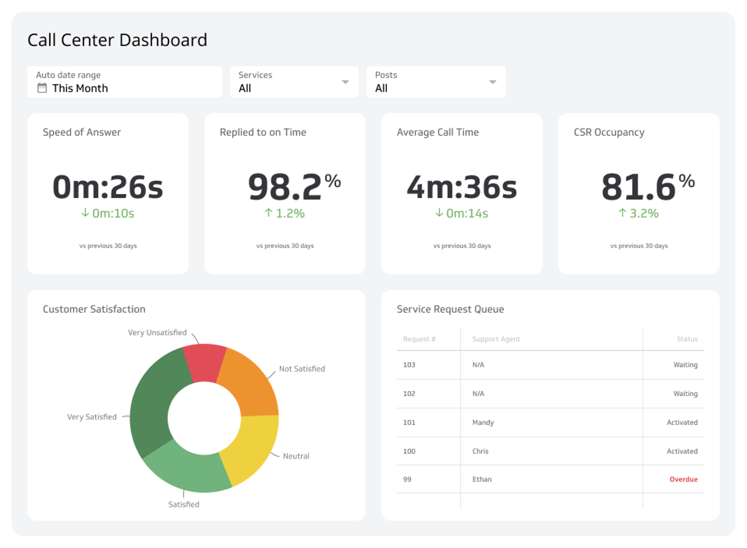 Business Dashboards Example - Customer Service Dashboard